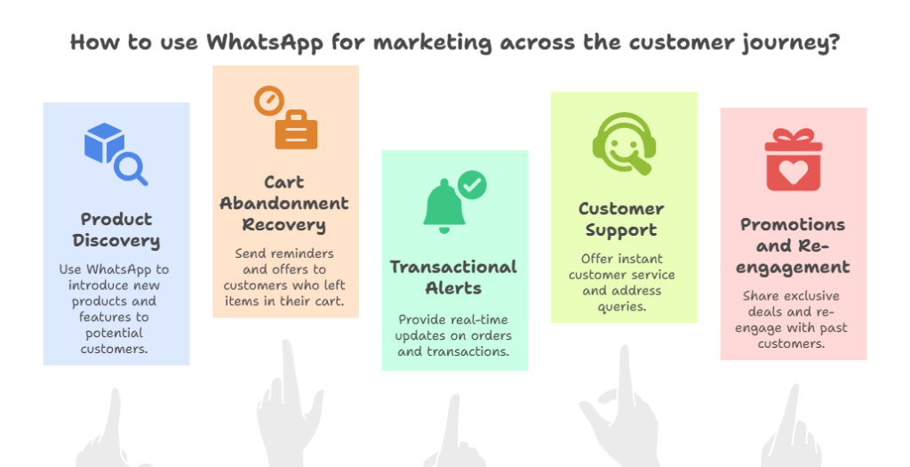 whatsapp marketing across customer journey