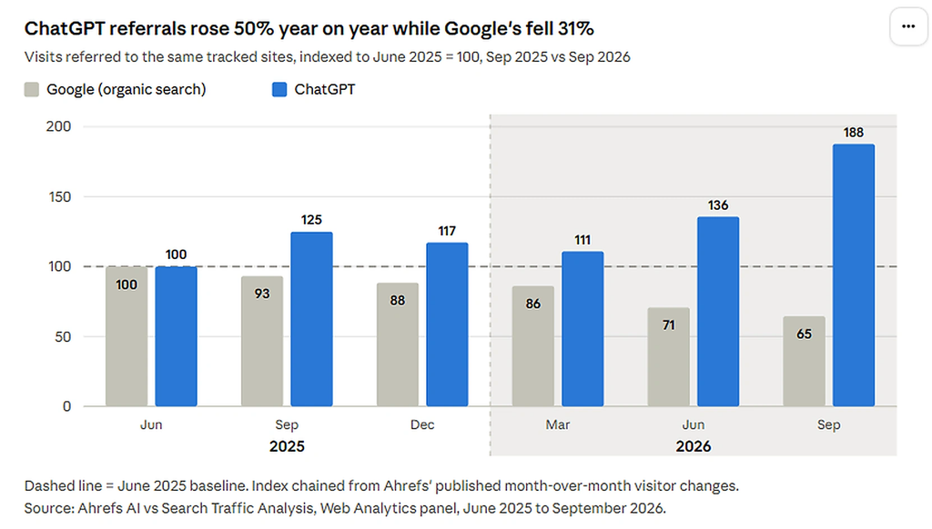 Chart comparing ChatGPT referral traffic growth with Google organic search traffic from June 2025 to September 2026, showing ChatGPT referrals rising to an index of 188 while Google search declines to 65, relative to a June 2025 baseline of 100.