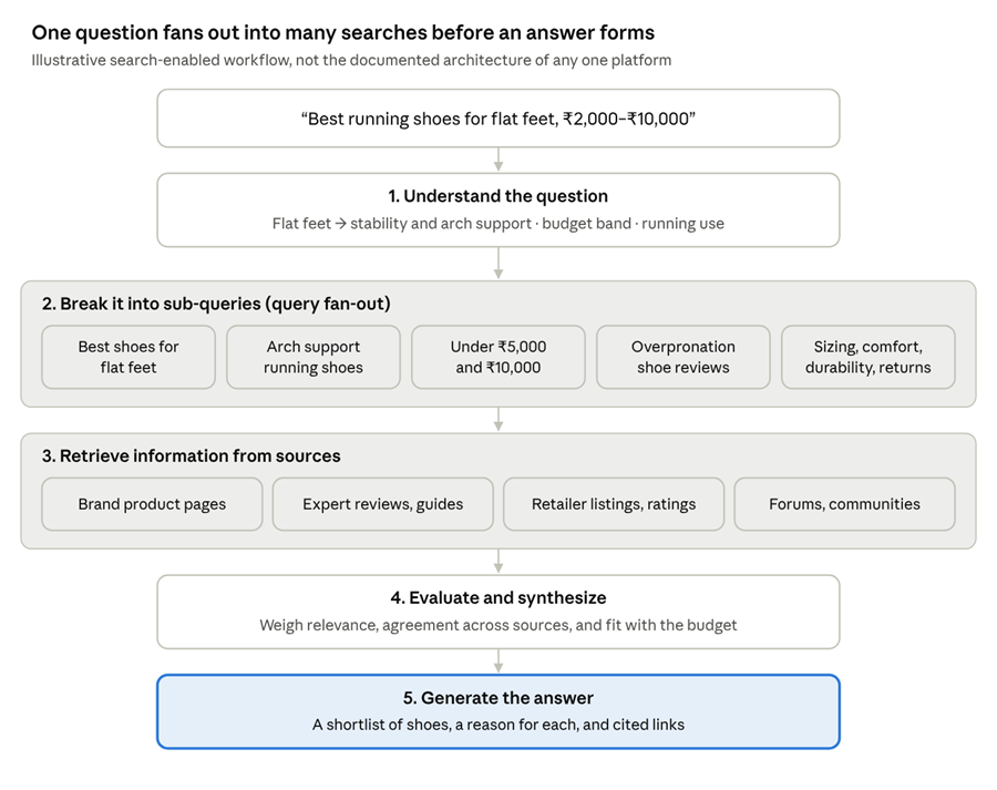 Flowchart illustrating how a flat-feet running shoe query triggers multiple searches, source retrieval, evaluation, and a final answer with recommendations and cited links.